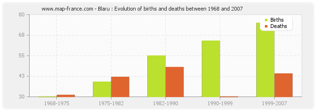 Blaru : Evolution of births and deaths between 1968 and 2007