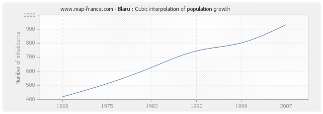 Blaru : Cubic interpolation of population growth