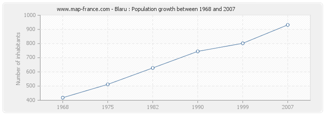 Population Blaru