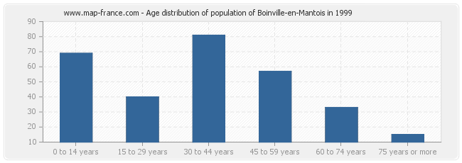 Age distribution of population of Boinville-en-Mantois in 1999