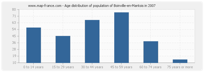 Age distribution of population of Boinville-en-Mantois in 2007