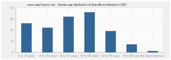 Women age distribution of Boinville-en-Mantois in 2007