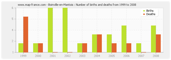 Boinville-en-Mantois : Number of births and deaths from 1999 to 2008