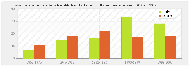 Boinville-en-Mantois : Evolution of births and deaths between 1968 and 2007