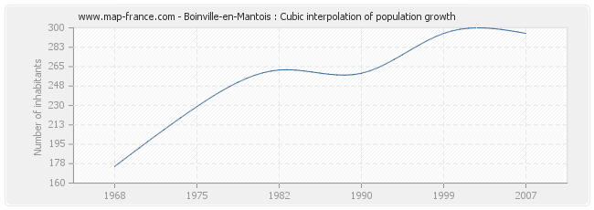 Boinville-en-Mantois : Cubic interpolation of population growth
