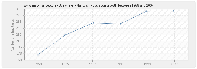 Population Boinville-en-Mantois