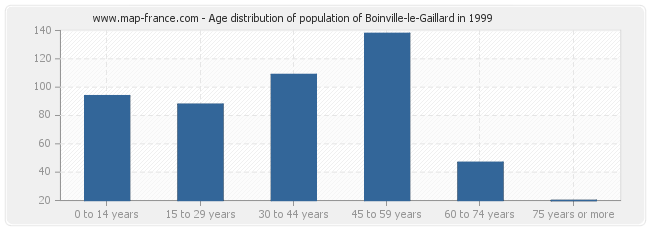 Age distribution of population of Boinville-le-Gaillard in 1999