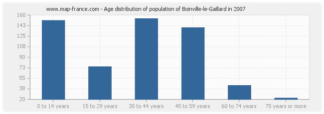 Age distribution of population of Boinville-le-Gaillard in 2007