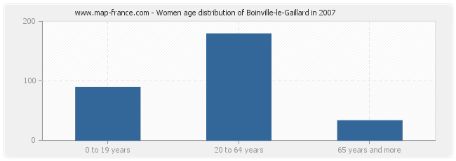 Women age distribution of Boinville-le-Gaillard in 2007