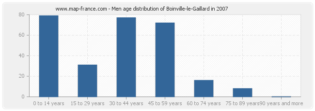 Men age distribution of Boinville-le-Gaillard in 2007