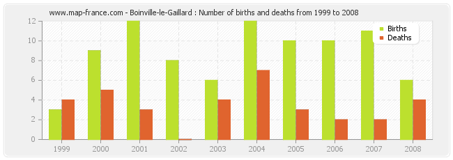 Boinville-le-Gaillard : Number of births and deaths from 1999 to 2008