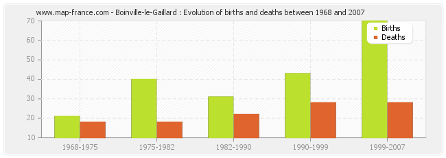 Boinville-le-Gaillard : Evolution of births and deaths between 1968 and 2007