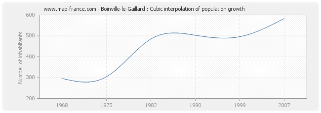 Boinville-le-Gaillard : Cubic interpolation of population growth