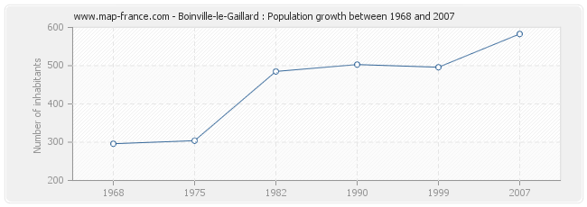 Population Boinville-le-Gaillard