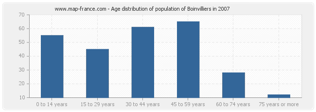 Age distribution of population of Boinvilliers in 2007