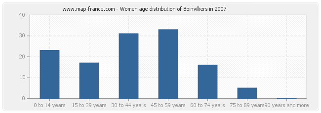 Women age distribution of Boinvilliers in 2007