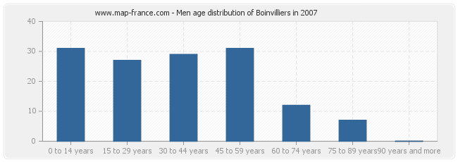 Men age distribution of Boinvilliers in 2007