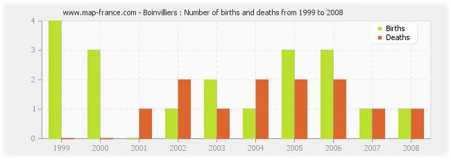 Boinvilliers : Number of births and deaths from 1999 to 2008