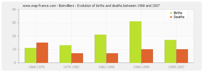 Boinvilliers : Evolution of births and deaths between 1968 and 2007