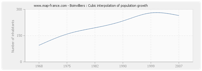 Boinvilliers : Cubic interpolation of population growth