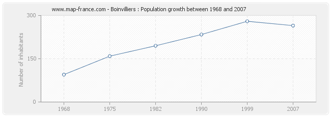 Population Boinvilliers