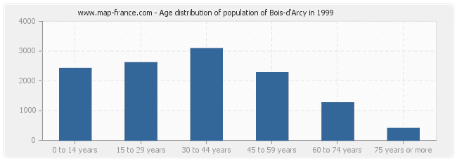 Age distribution of population of Bois-d'Arcy in 1999