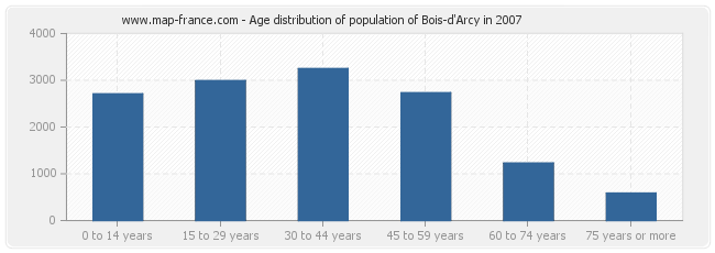 Age distribution of population of Bois-d'Arcy in 2007