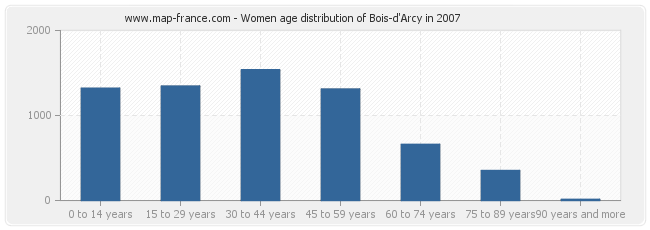 Women age distribution of Bois-d'Arcy in 2007