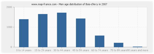Men age distribution of Bois-d'Arcy in 2007