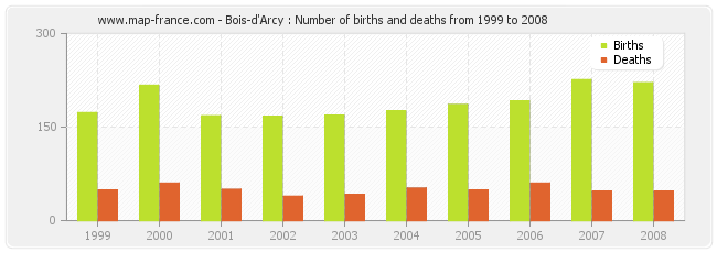 Bois-d'Arcy : Number of births and deaths from 1999 to 2008