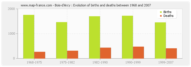 Bois-d'Arcy : Evolution of births and deaths between 1968 and 2007