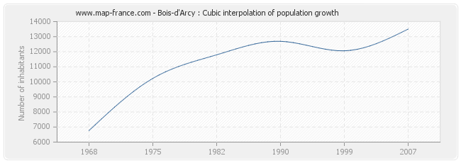 Bois-d'Arcy : Cubic interpolation of population growth