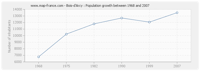 Population Bois-d'Arcy