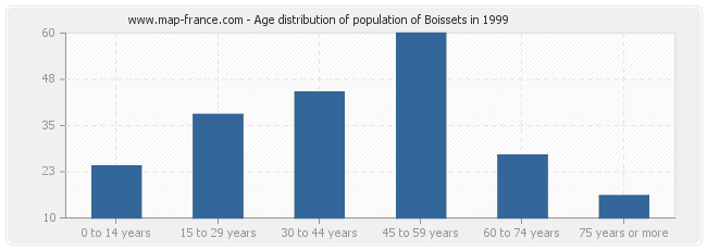 Age distribution of population of Boissets in 1999