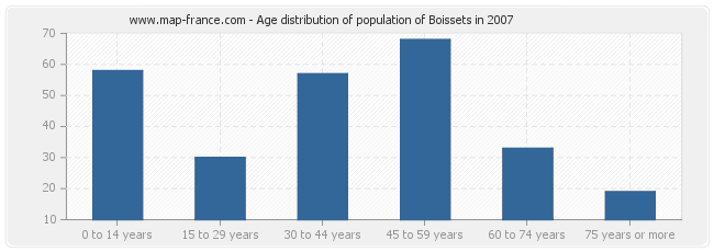 Age distribution of population of Boissets in 2007