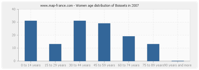 Women age distribution of Boissets in 2007