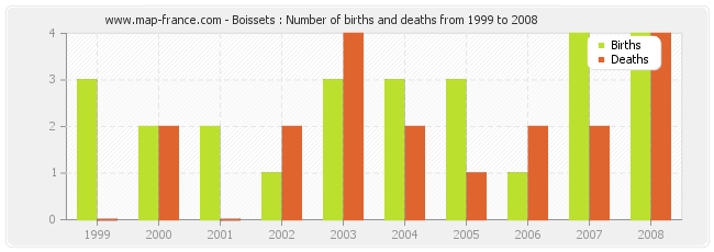 Boissets : Number of births and deaths from 1999 to 2008