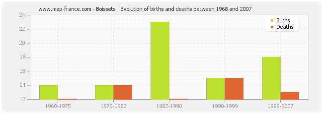 Boissets : Evolution of births and deaths between 1968 and 2007