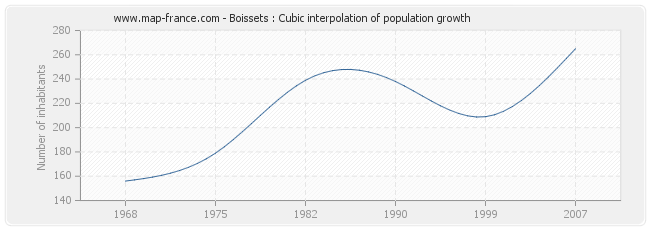 Boissets : Cubic interpolation of population growth