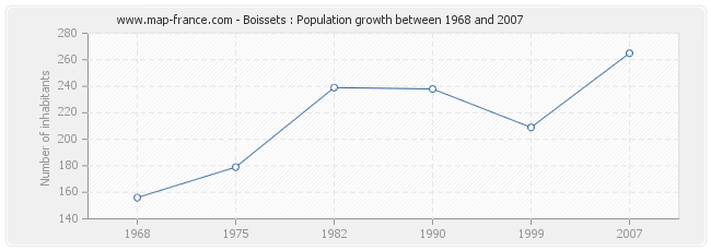 Population Boissets