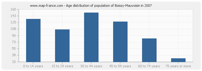 Age distribution of population of Boissy-Mauvoisin in 2007