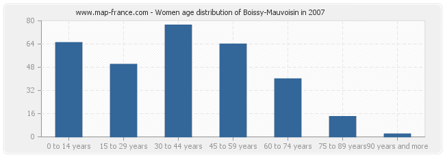 Women age distribution of Boissy-Mauvoisin in 2007