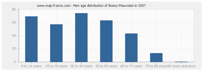 Men age distribution of Boissy-Mauvoisin in 2007
