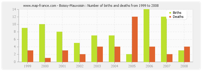 Boissy-Mauvoisin : Number of births and deaths from 1999 to 2008