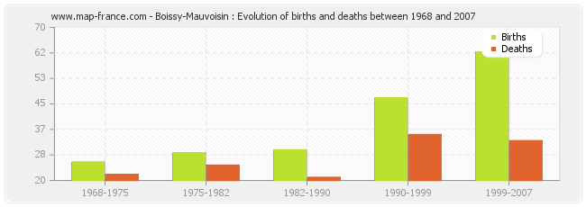 Boissy-Mauvoisin : Evolution of births and deaths between 1968 and 2007