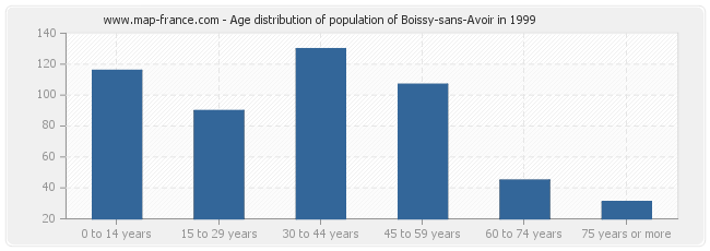 Age distribution of population of Boissy-sans-Avoir in 1999