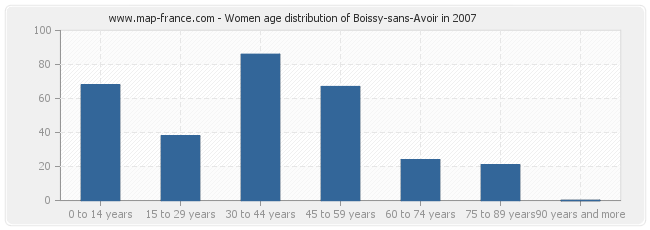 Women age distribution of Boissy-sans-Avoir in 2007