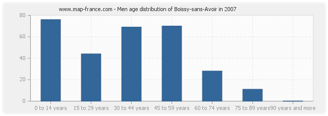 Men age distribution of Boissy-sans-Avoir in 2007