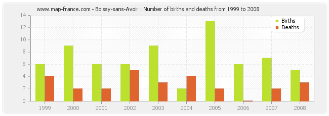 Boissy-sans-Avoir : Number of births and deaths from 1999 to 2008