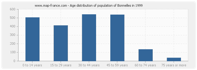 Age distribution of population of Bonnelles in 1999